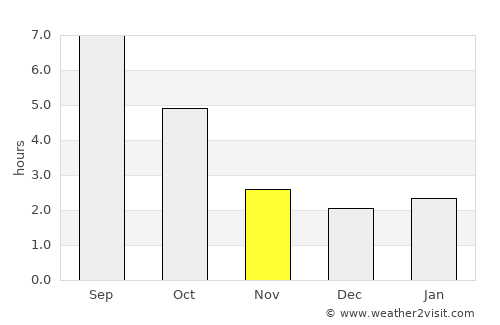 Zagreb average rain in November