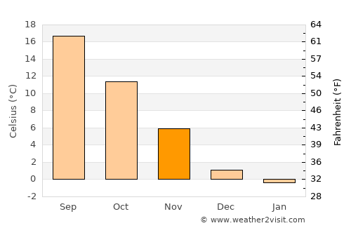 Zagreb average temperature in November