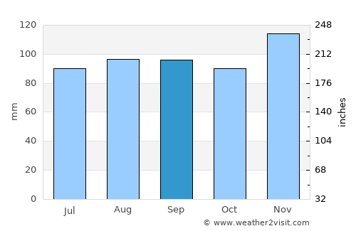 Zagreb average rain in September