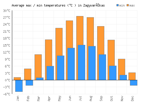 Zagyvarékas average minimum / maximum temperatures (Celsius)