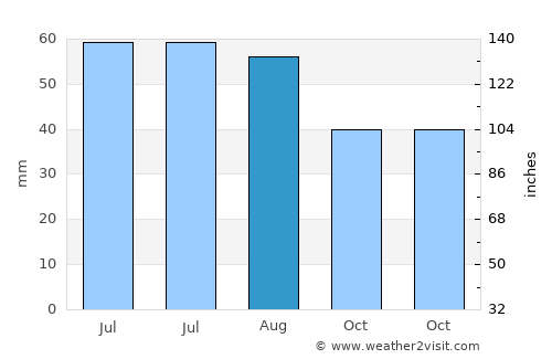 Zagyvaszántó average rain in August