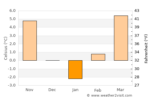 Zagyvaszántó average temperature in January