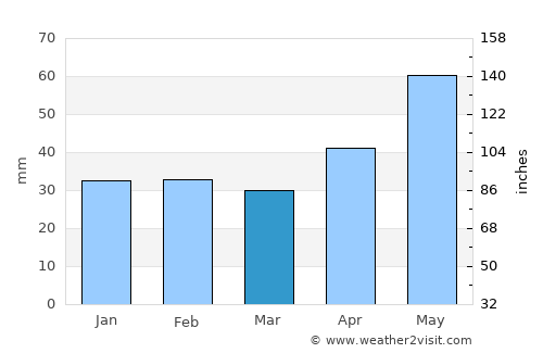 Zagyvaszántó average rain in March