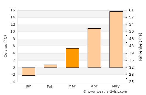 Zagyvaszántó average temperature in March