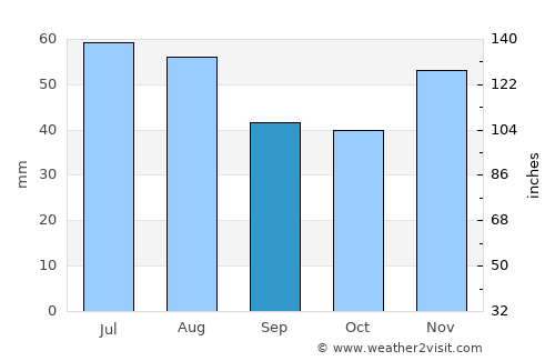 Zagyvaszántó average rain in September