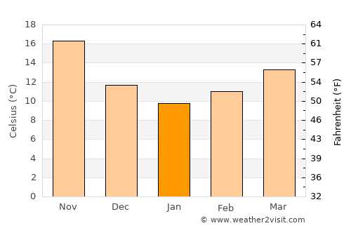Zaḩar average temperature in January