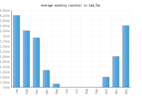 Zaḩar monthly rainfall chart (inches)