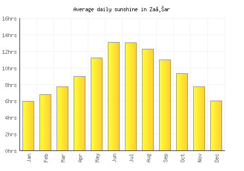 Zaḩar average daily sunshine chart