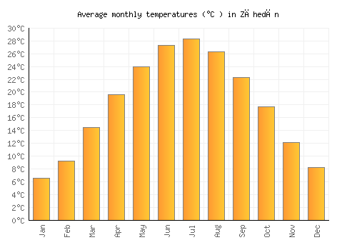Zāhedān average temperature chart (Celsius)
