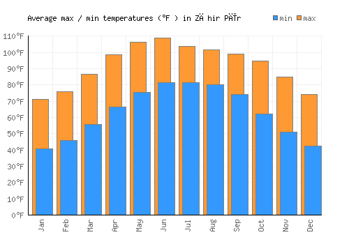 Zāhir Pīr average minimum / maximum temperatures (Fahrenheit)