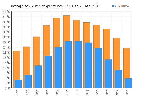 Zāhir Pīr average minimum / maximum temperatures (Celsius)