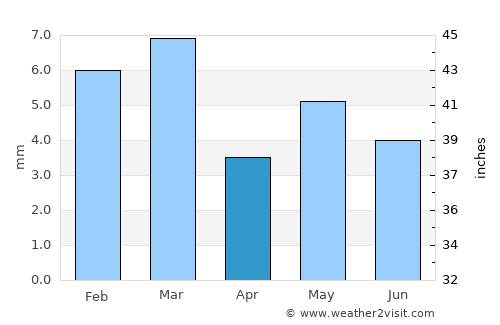 Zāhir Pīr average rain in April