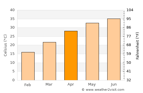 Zāhir Pīr average temperature in April