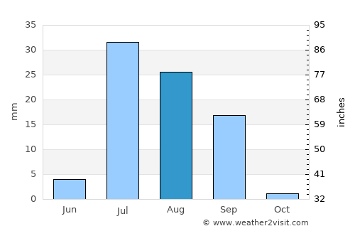 Zāhir Pīr average rain in August