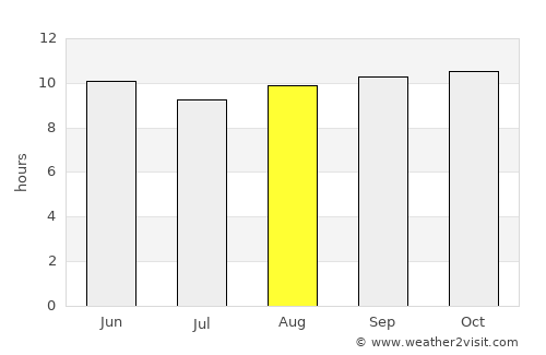Zāhir Pīr average rain in August