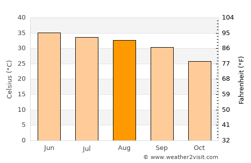 Zāhir Pīr average temperature in August