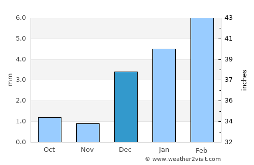 Zāhir Pīr average rain in December
