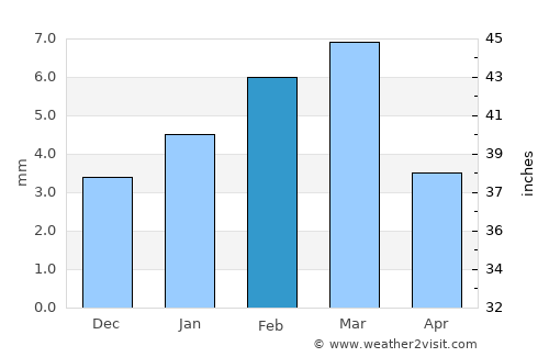 Zāhir Pīr average rain in February