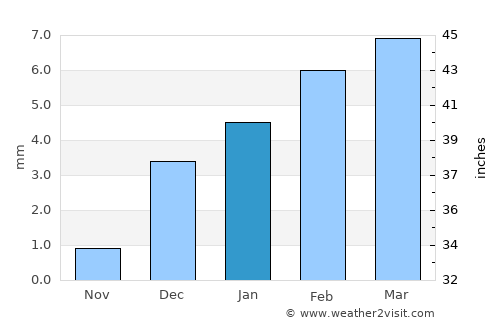 Zāhir Pīr average rain in January