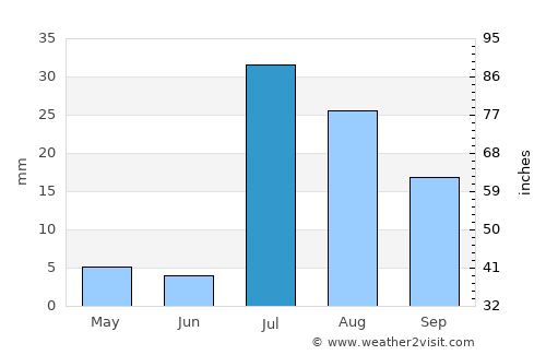 Zāhir Pīr average rain in July