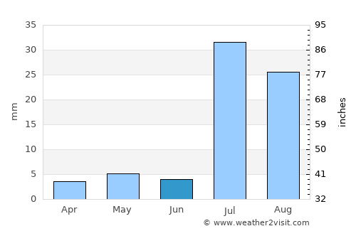 Zāhir Pīr average rain in June