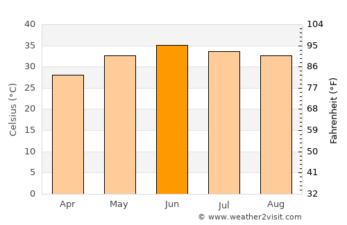 Zāhir Pīr average temperature in June