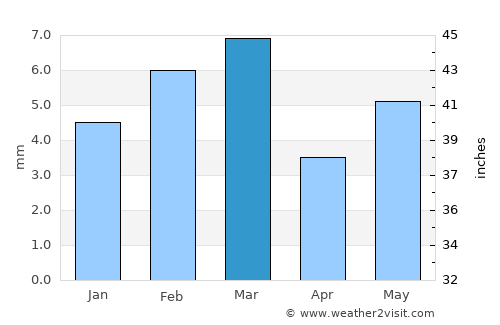 Zāhir Pīr average rain in March
