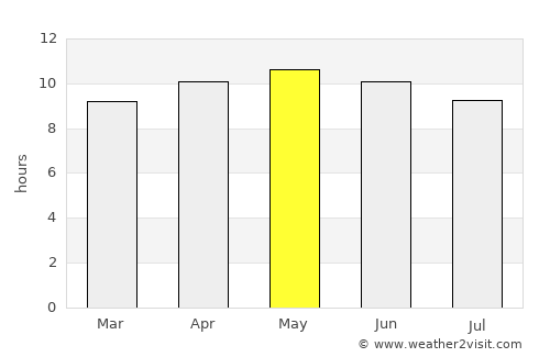 Zāhir Pīr average rain in May