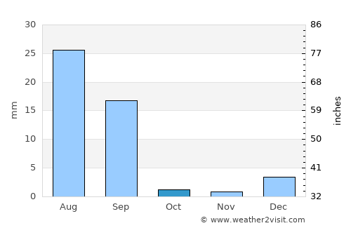 Zāhir Pīr average rain in October
