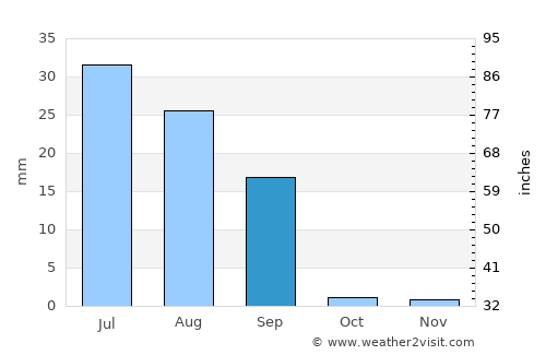 Zāhir Pīr average rain in September