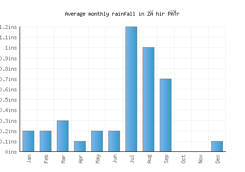 Zāhir Pīr monthly rainfall chart (inches)
