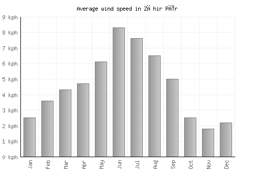 Zāhir Pīr average winspeed by month (km/h)