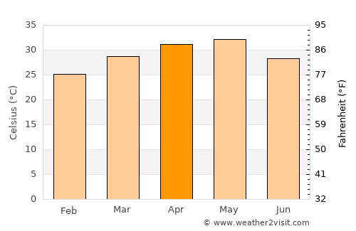 Zahirābād average temperature in April