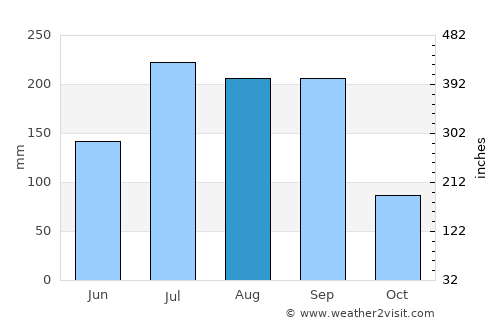 Zahirābād average rain in August