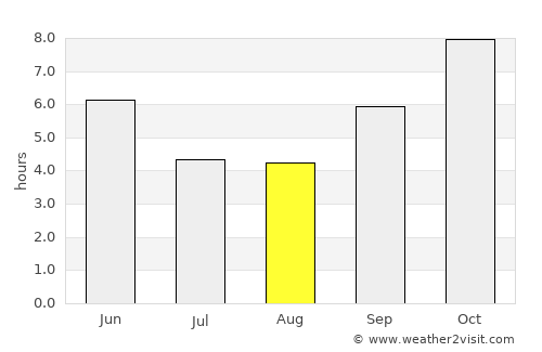 Zahirābād average rain in August