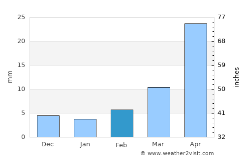 Zahirābād average rain in February