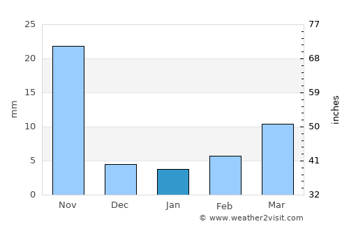 Zahirābād average rain in January