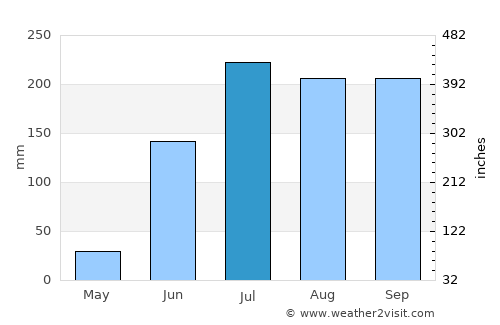 Zahirābād average rain in July