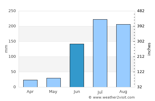 Zahirābād average rain in June