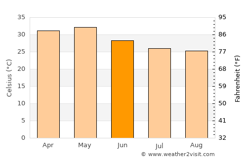 Zahirābād average temperature in June