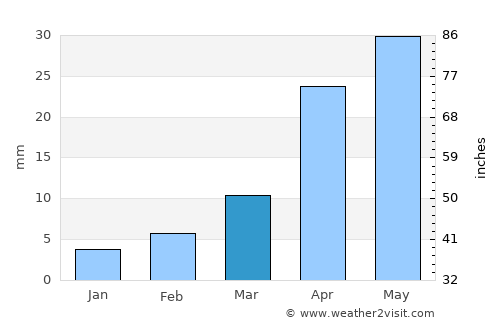 Zahirābād average rain in March