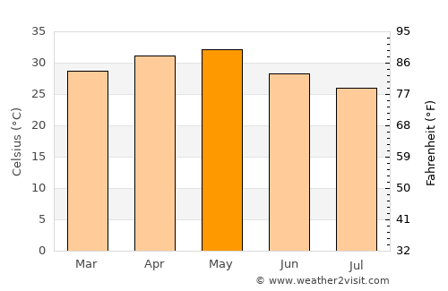 Zahirābād average temperature in May