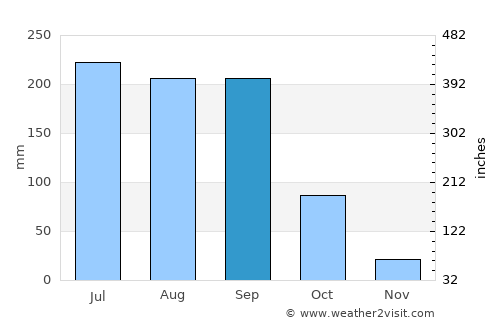 Zahirābād average rain in September