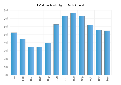 Zahirābād relative humidity averages