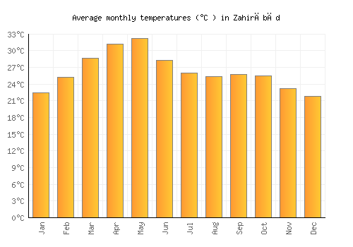 Zahirābād average temperature chart (Celsius)