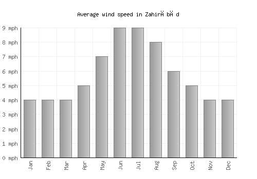 Zahirābād average winspeed by month (mph)