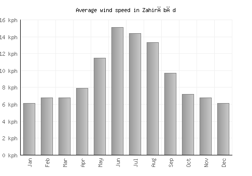 Zahirābād average winspeed by month (km/h)