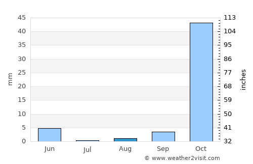 Zahlé average rain in August