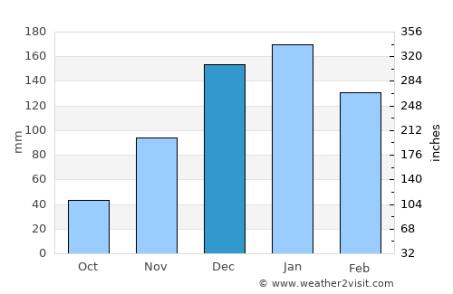 Zahlé average rain in December