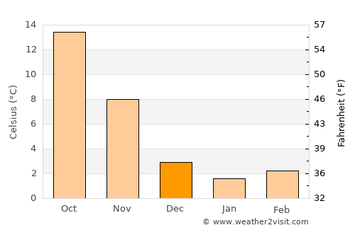 Zahlé average temperature in December